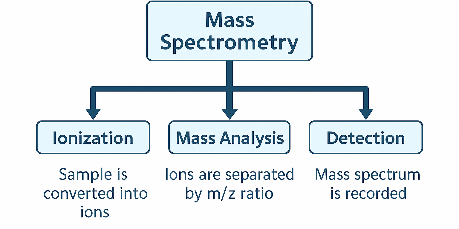 Abstract illustration of the mass spectrometry process showing ionization, mass analysis, and detection in a clean flow diagram style.