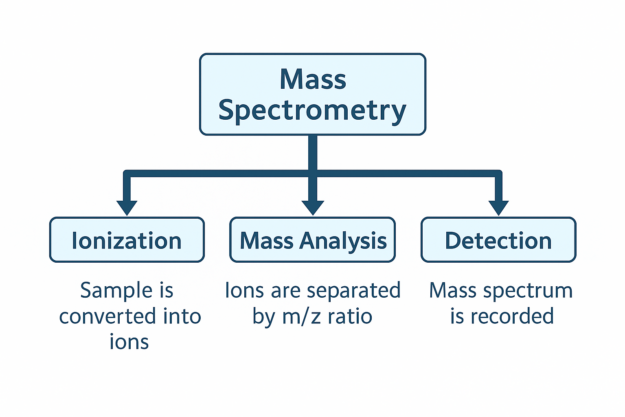 Abstract illustration of the mass spectrometry process showing ionization, mass analysis, and detection in a clean flow diagram style.