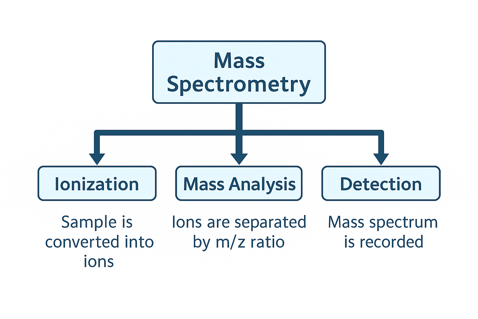 Mass Spectrometry Basics Process Illustration Abstract illustration of the mass spectrometry process showing ionization, mass analysis, and detection in a clean flow diagram style.