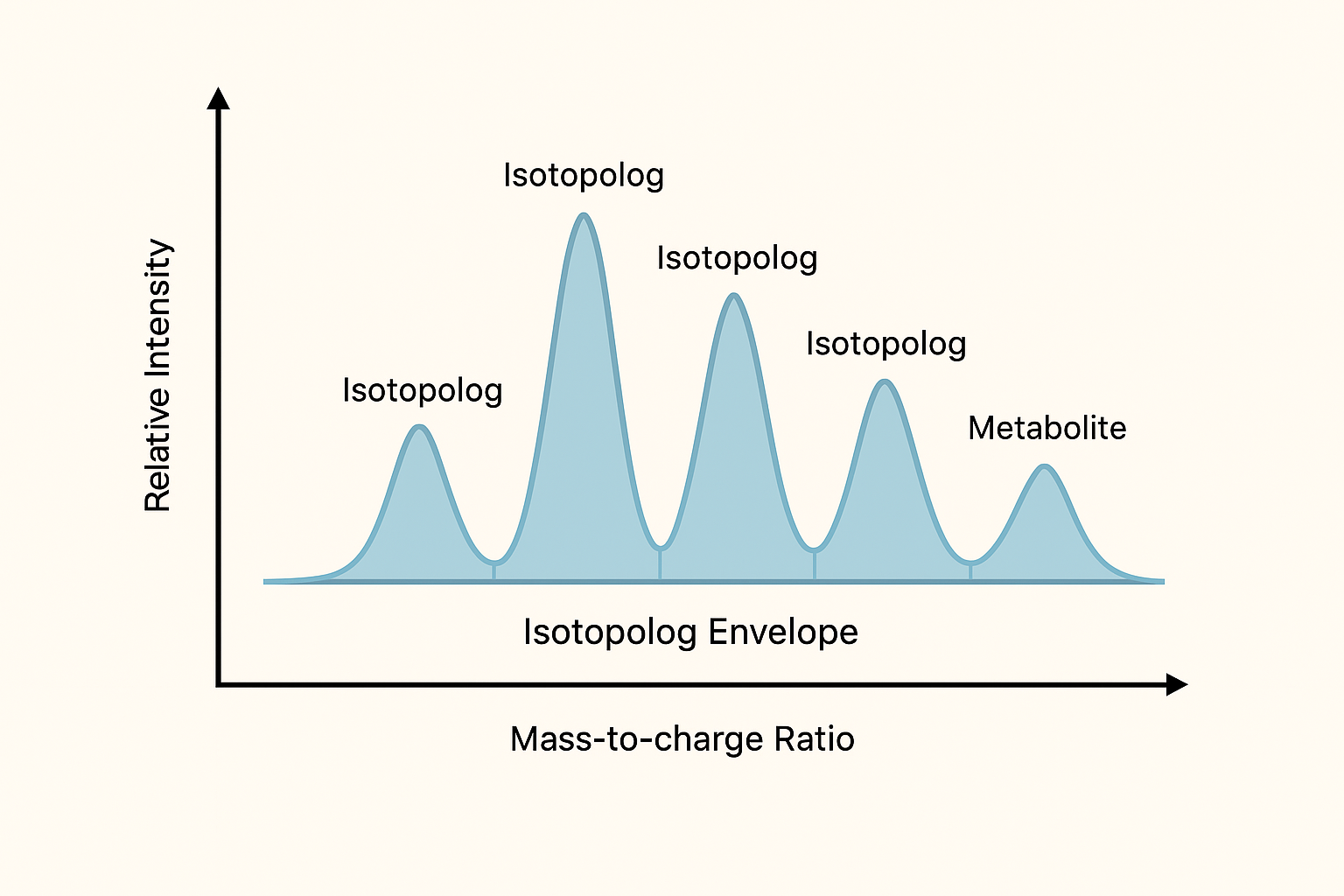 Isotopolog Envelope Peaks in Mass Spectrometry Graph of isotopolog envelope showing mass spectrometry peaks for metabolomics analysis.