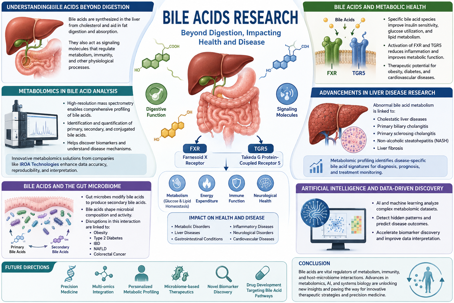 Understanding Bile Acids Beyond Digestion