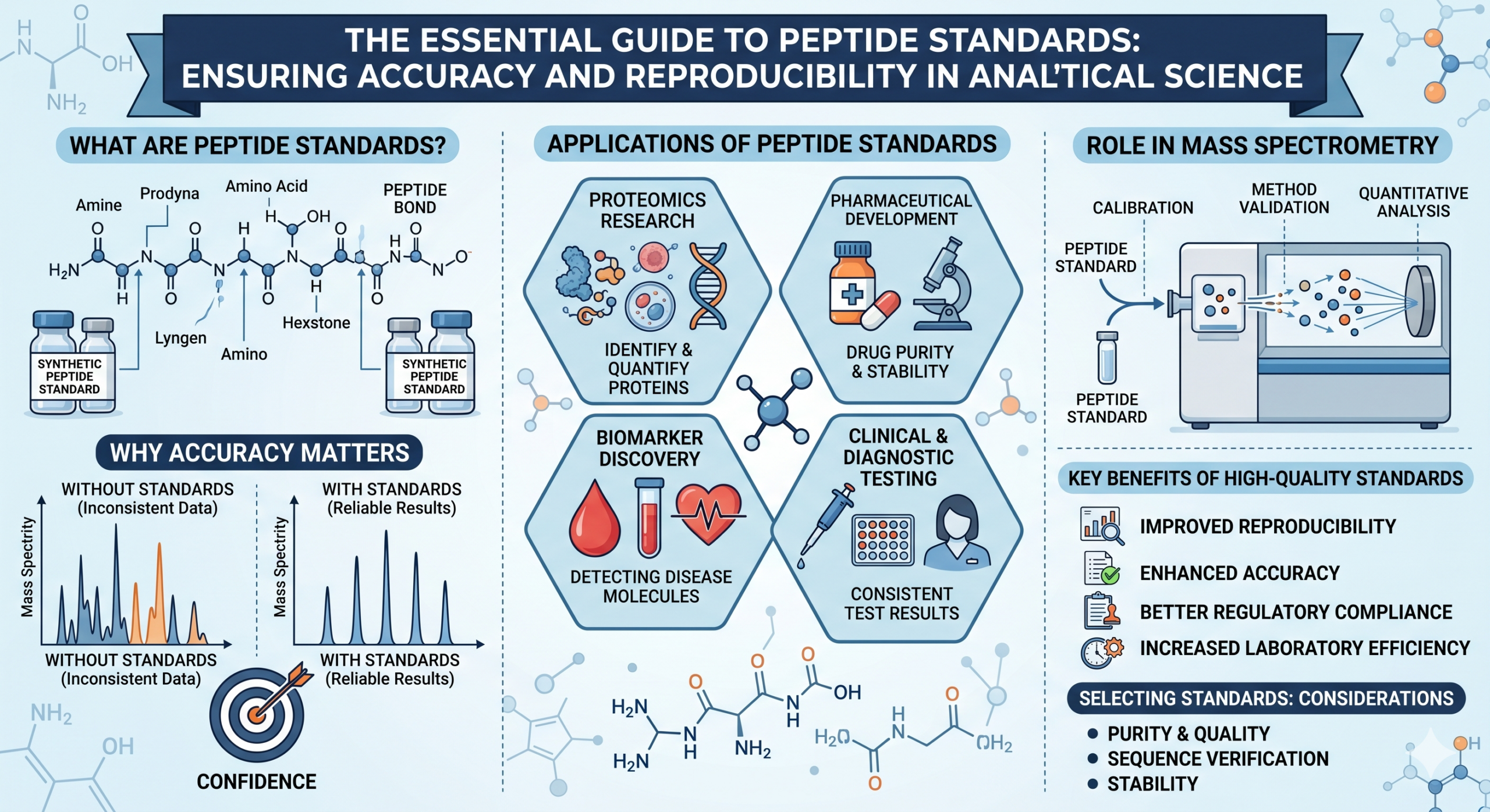 What Are Peptide Standards