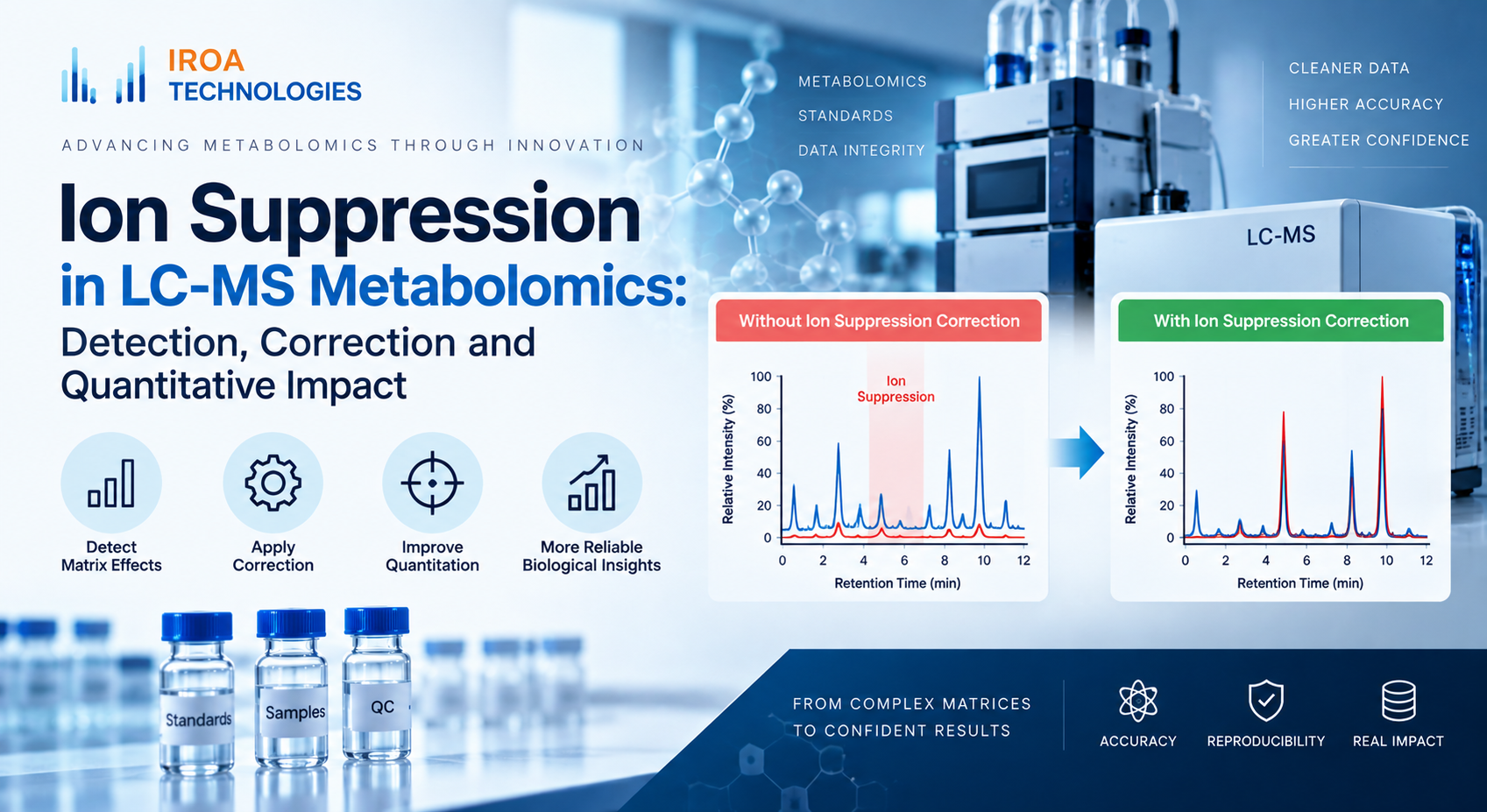 Ion Suppression in LC-MS Metabolomics Detection, Correction and Quantitative Impact